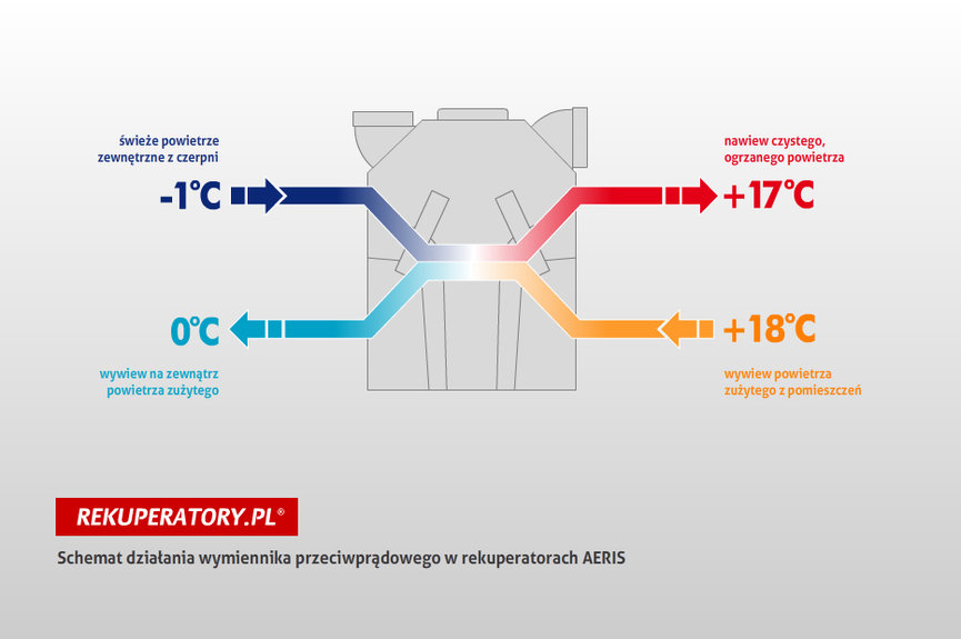 Schemat działania wymiennika w rekuperatorze, fot. Rekuperatory.pl
